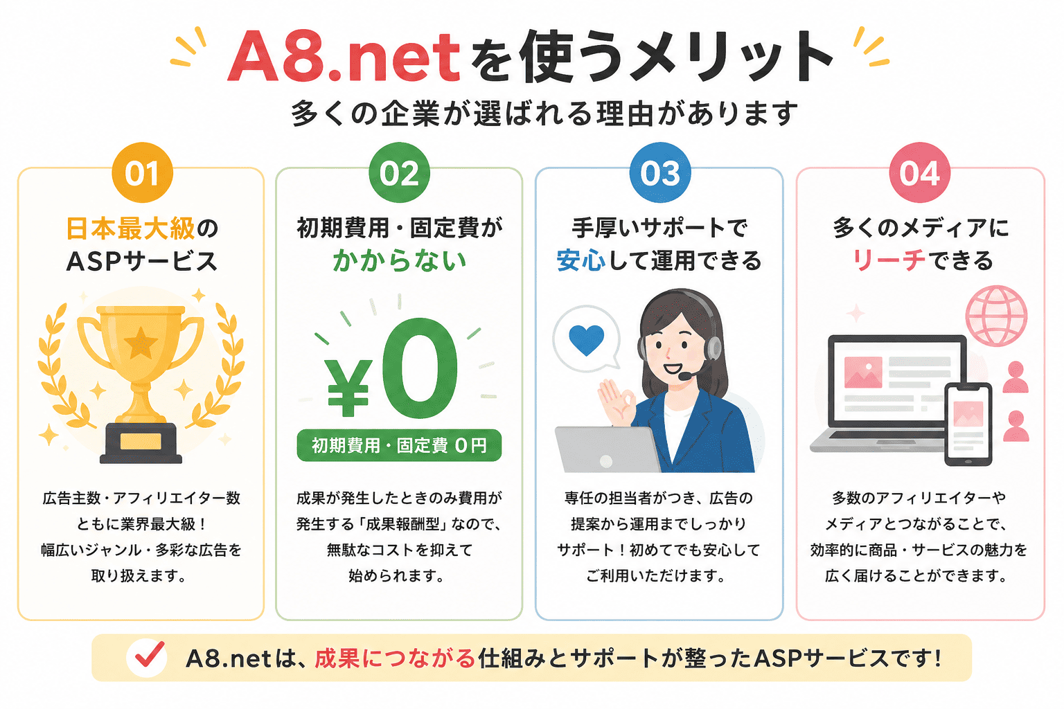 アフィリエイト広告主がA8.netを選ぶメリット