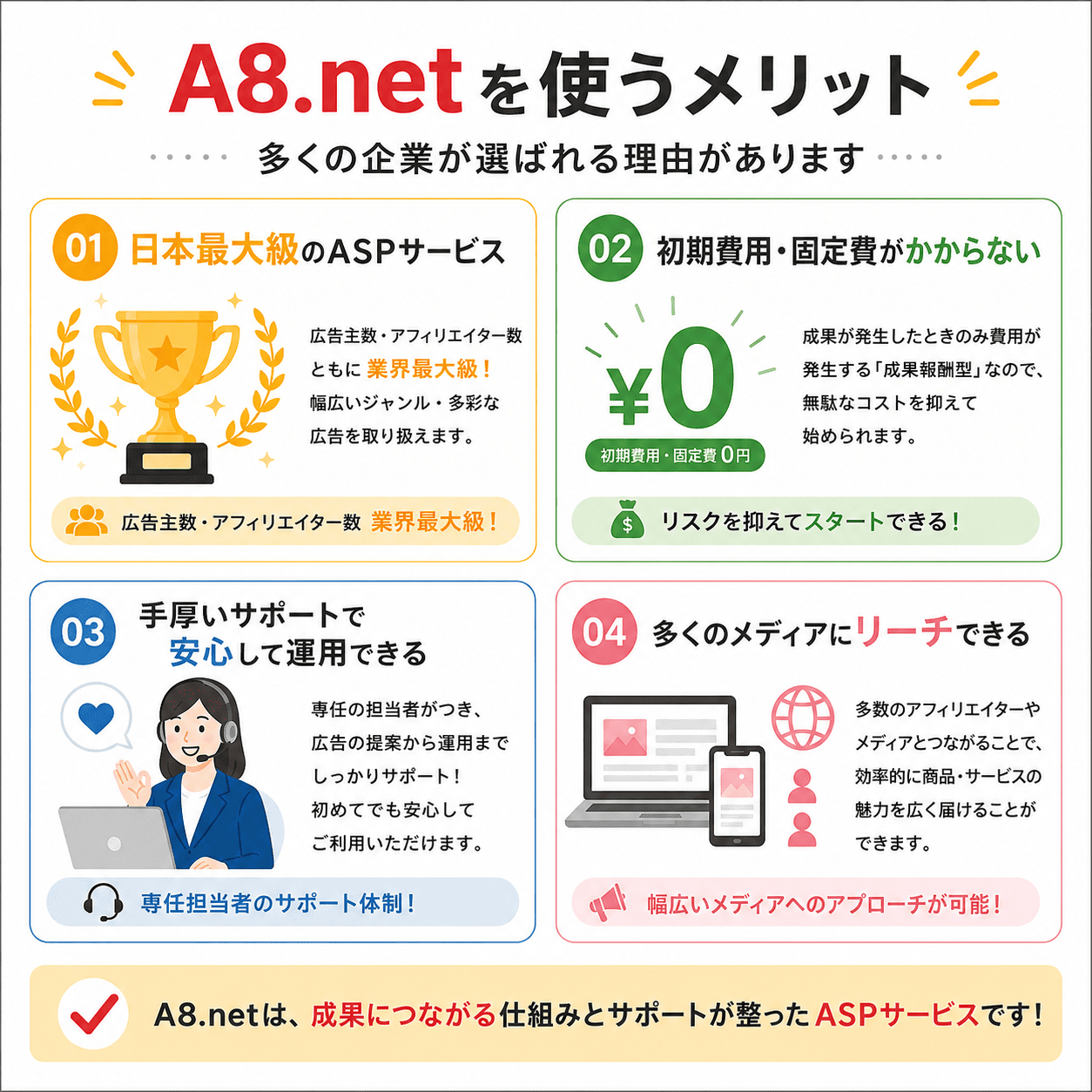 アフィリエイト広告主がA8.netを選ぶメリット
