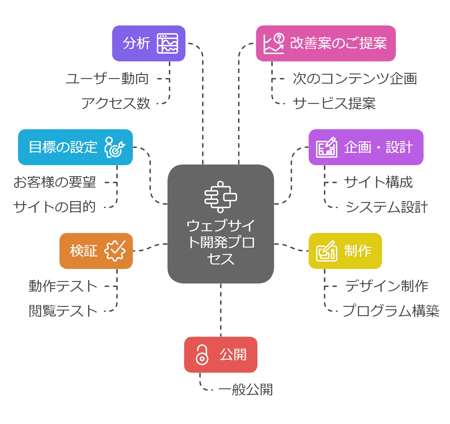 １.目標の設定 お客様の要望をお伺いし、サイトの目的や目標、コンセプトなどを設定します。 ２.企画・設計 目標を達成するために企画やサイト構成 / システムを設計していきます。 ３.制　作 デザイン・プログラムの制作・構築作業を行います。 ４.検　証 制作したサイトの閲覧・動作テストをします。 ５.公　開 制作したホームページを一般公開します。 ６.分　析 ユーザーの動向やアクセス数などを調べ、サイトの傾向を分析します。 ７.改善案のご提案 公開されたホームページをよりよくするため、分析結果をもとに、次のコンテンツ企画やサービスをご提案します。