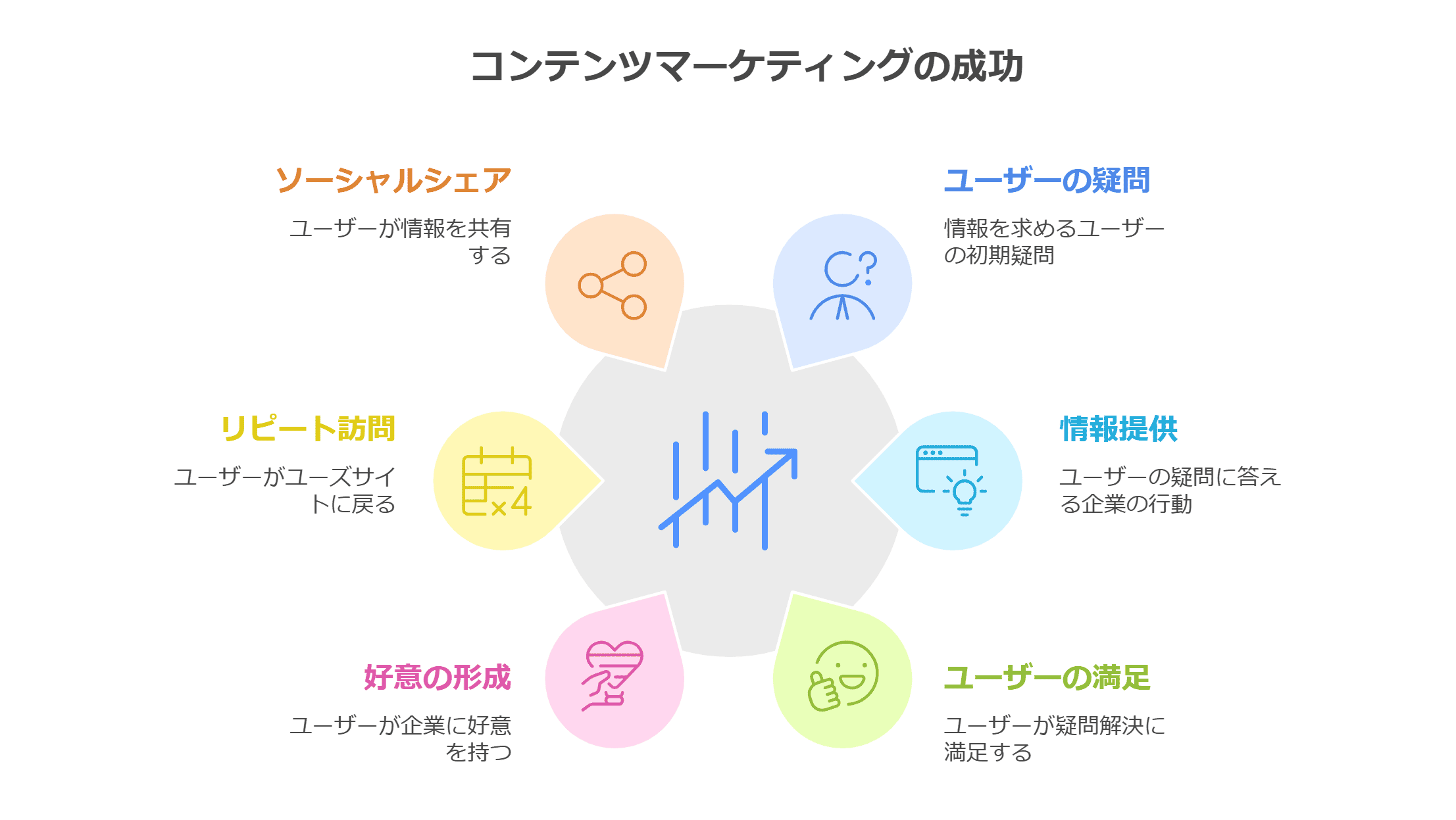 【コンテンツマーケティング成功への流れ】  ユーザーが疑問を持つ   企業サイトが疑問解消の情報を提供   ユーザーは疑問が解消され満足する  ユーザーは企業に好意・好感を持つ   サイトのリピーターに  アクセス数の上昇  SNSや口コミ等での拡散  認知度の上昇  商品購入や予約・契約の決め手に  CV率の上昇   企業の売上アップ・集客率アップへ