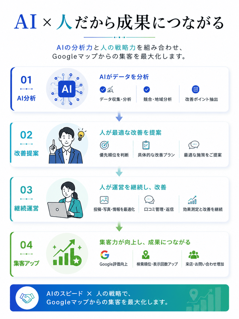 AI × 人だから成果につながる