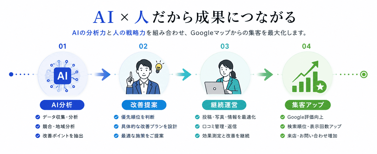AI × 人だから成果につながる