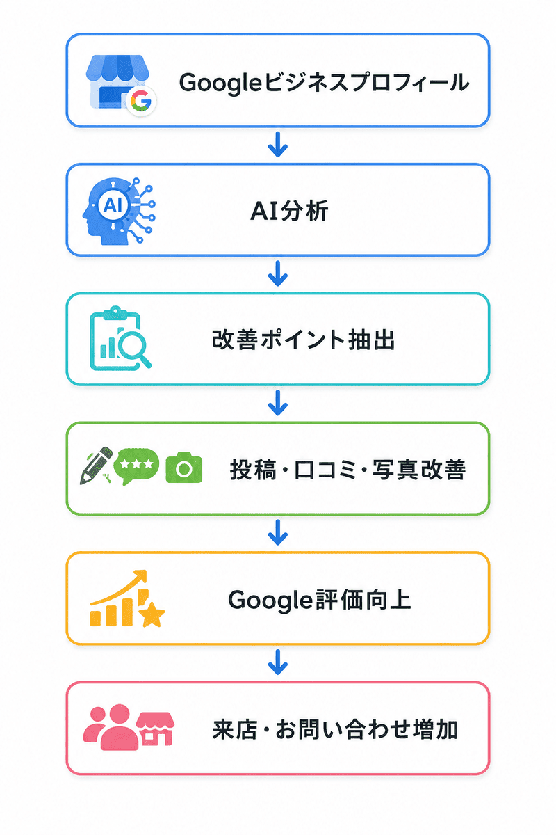 AI MEO運営支援とは？
