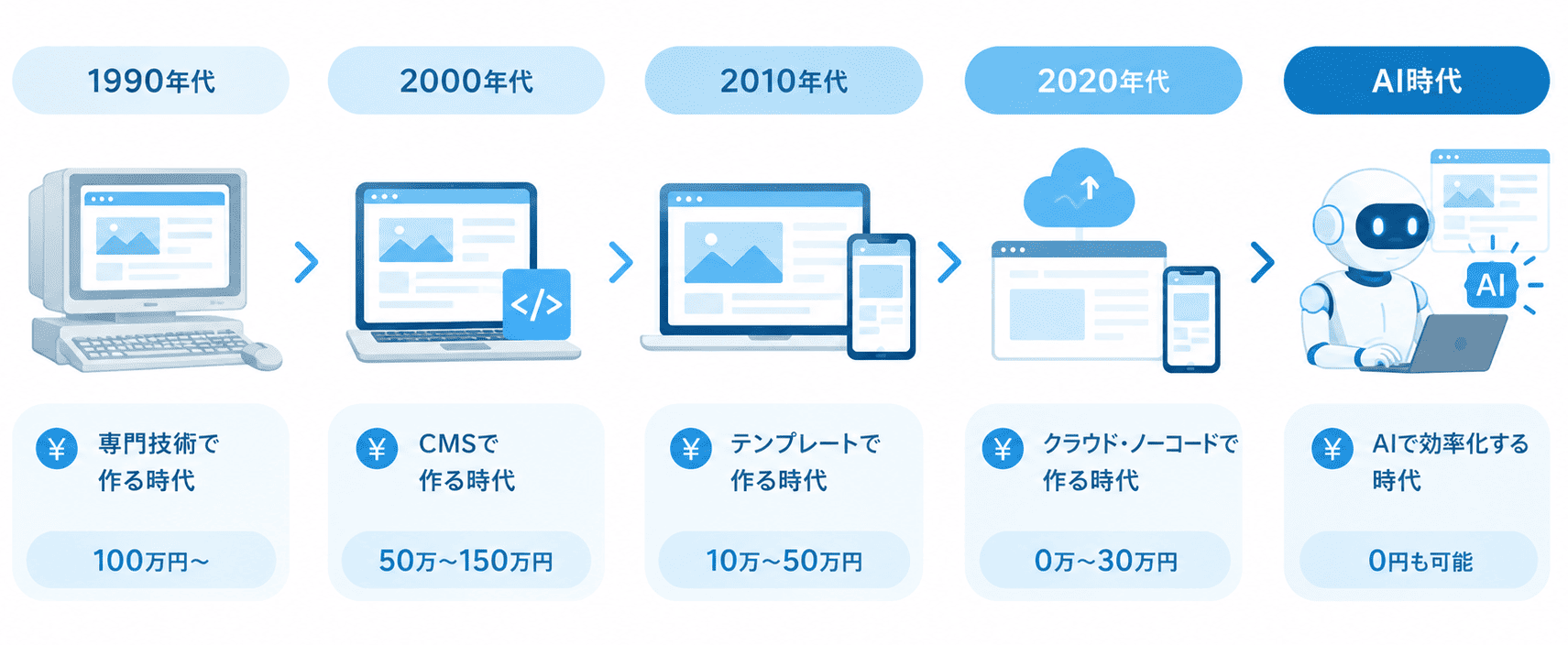 ホームページ制作費は、これまでどう変化してきた?