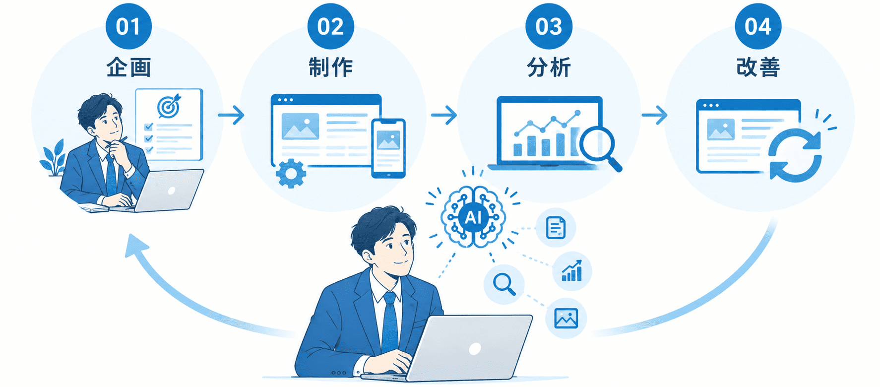 AIを活用して、Web集客を効率化