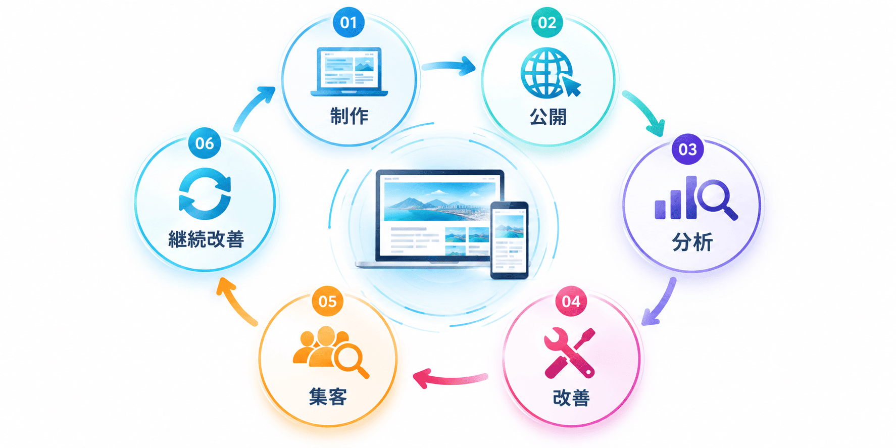 悩み → 作って終わりではない → サービス → SEO実績 → 行田市実績 → AI → 料金