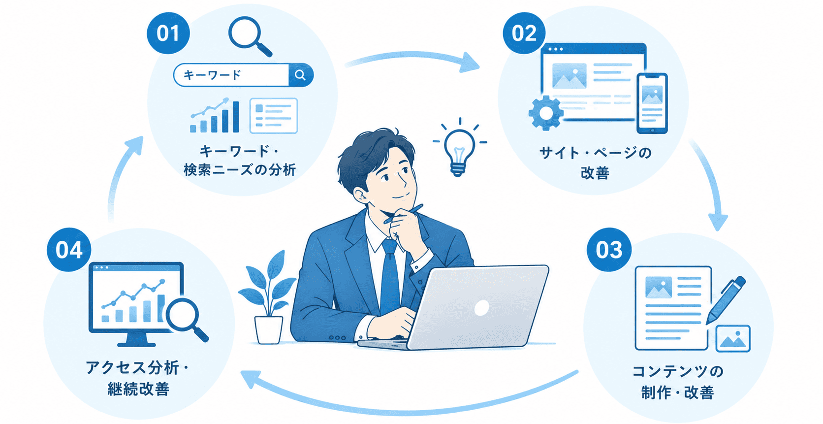 SEO対策とは？