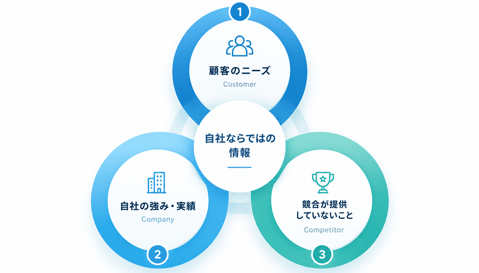 自社ならではの情報