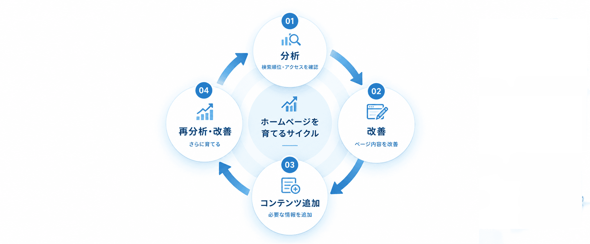 分析 → 改善 → コンテンツ追加 → 再分析・改善